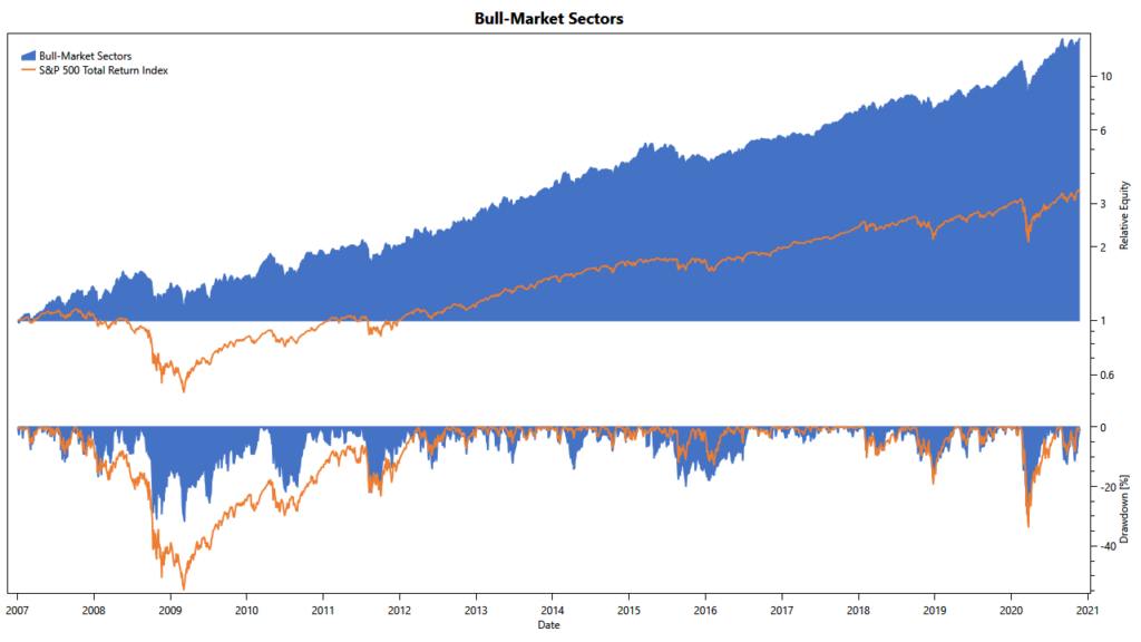 bull-market strategy: cumulative returns