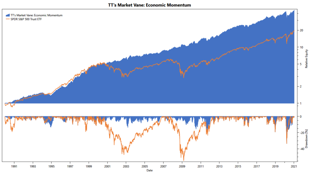 Market Vane: cumulative returns of economic momentum filter