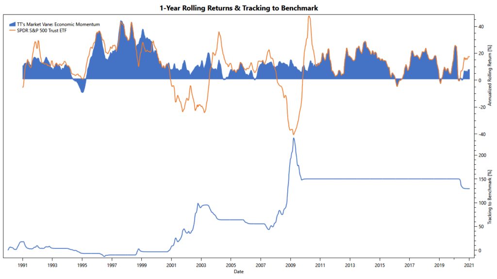 Market Vane: rolling returns of economic momentum filter