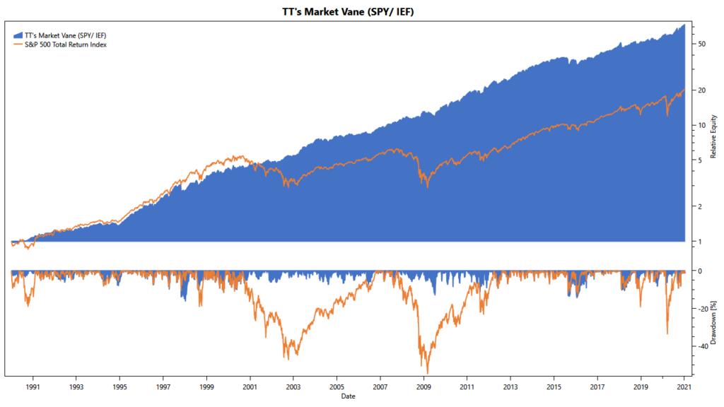 Market Vane: cumulative returns since 1990