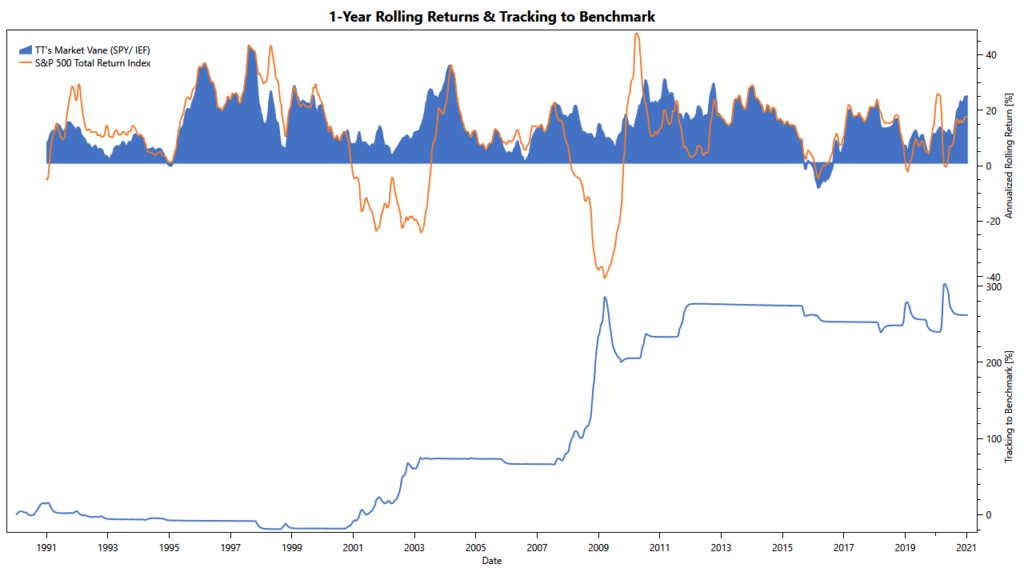 Market Vane: rolling returns since 1990