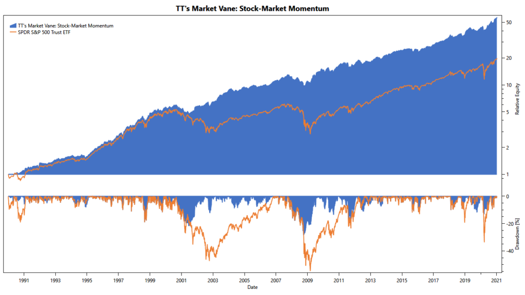 Market Vane: cumulative returns of the stock-market momentum filter