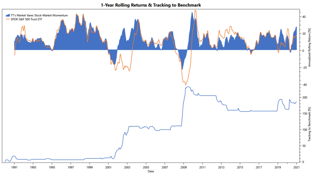 Market Vane: rolling returns of the stock-market momentum filter