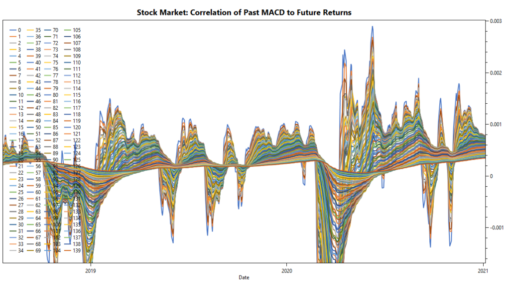 stock market: correlation of past momentum and future returns