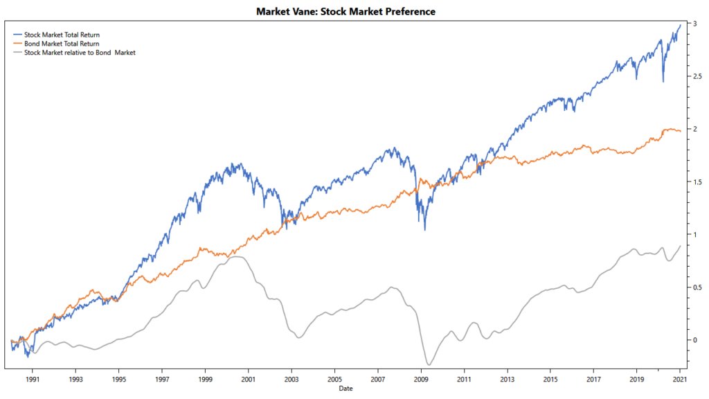 Market Vane: stocks vs bonds preference