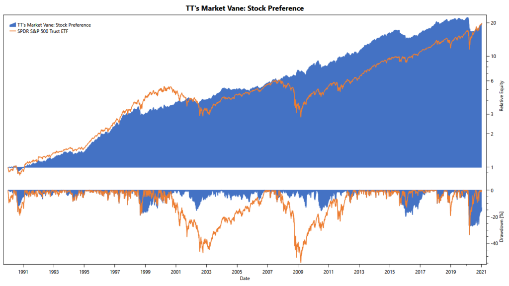 Market Vane: cumulative returns of stock/bond preferencefilter