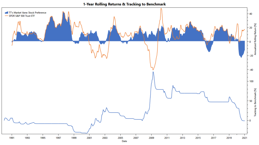 Market Vane: rolling returns of stock/bond preference filter