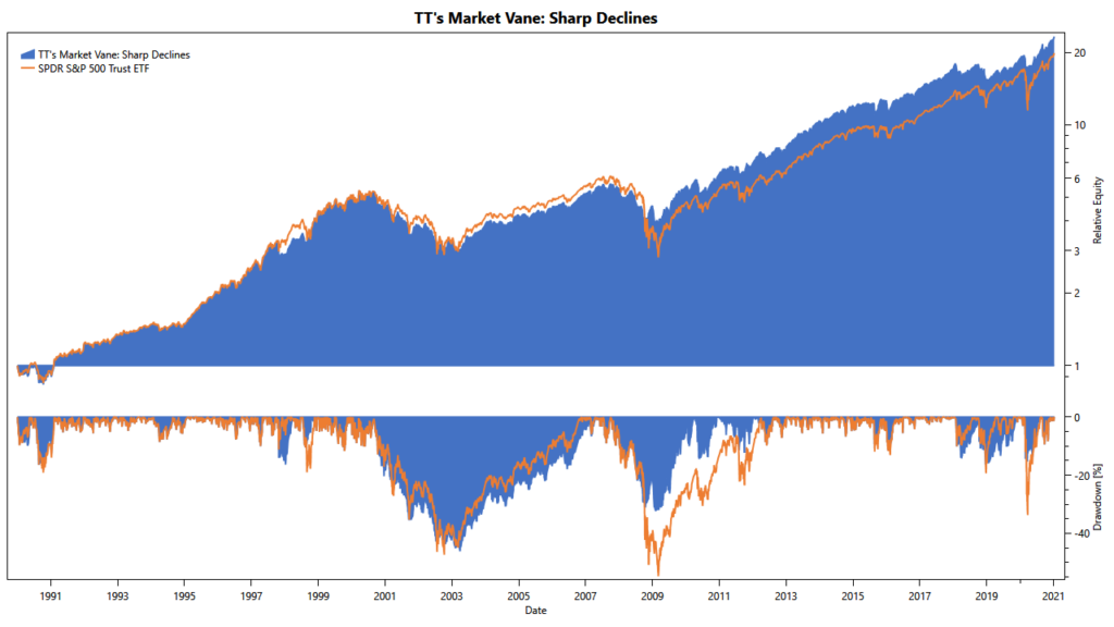 Market Vane: cumulative returns of sell-off filter