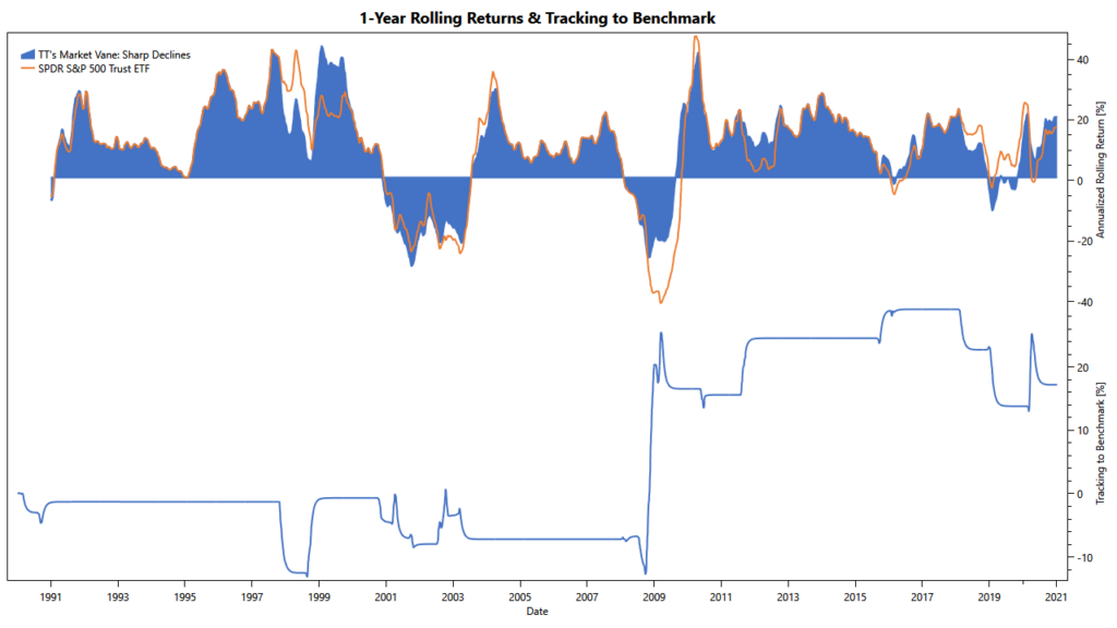 Market Vane: rolling returns of sell-off filter