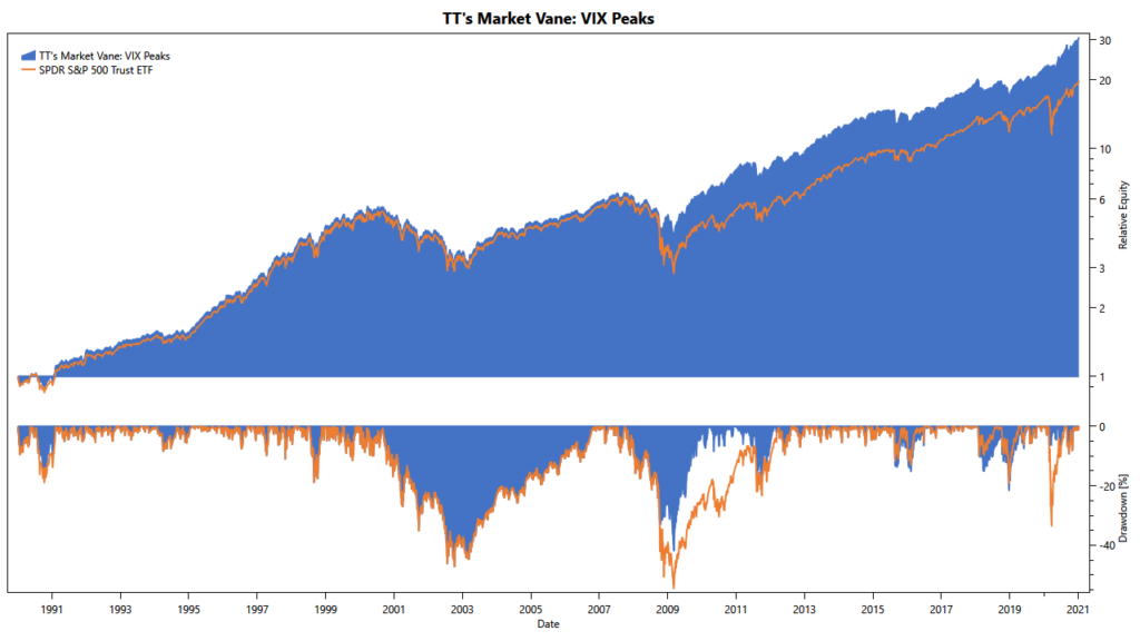 Market Vane: cumulative return of VIX-peak filter