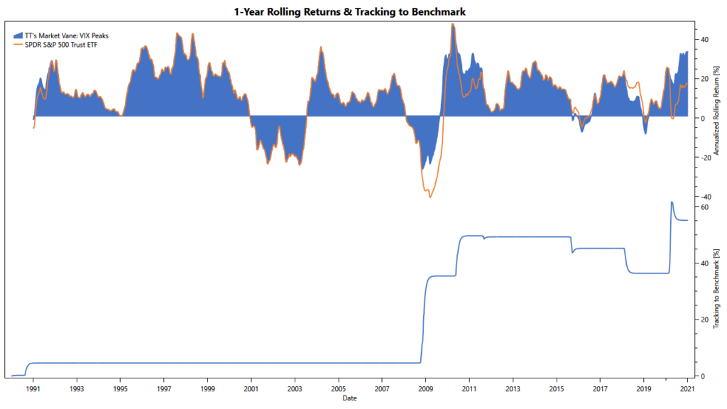 Market Vane: rolling returns of VIX-peak filter