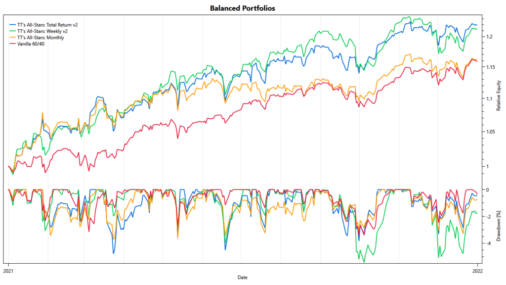Balanced portfolios: cumulative returns and drawdowns in 2021