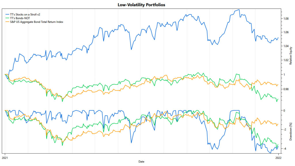 TuringTrader's low-volatility portfolios: cumulative performance in 2021