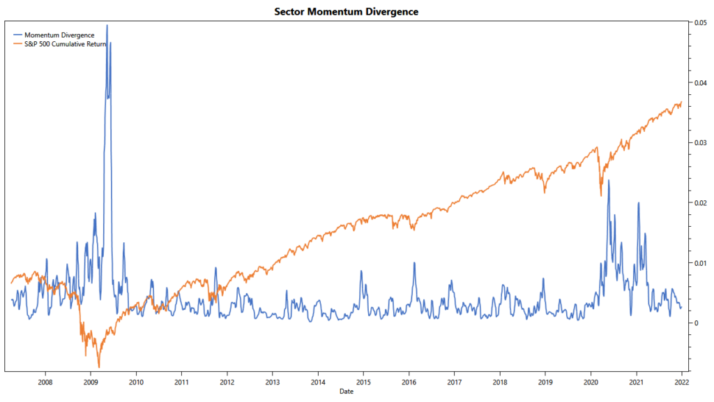 S&P 500 Industry Sectors: momentum divergence