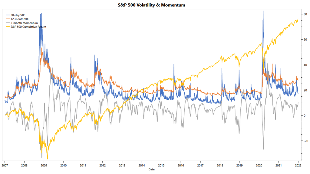 S&P 500 Volatility and Momentum from 2007 to 2021