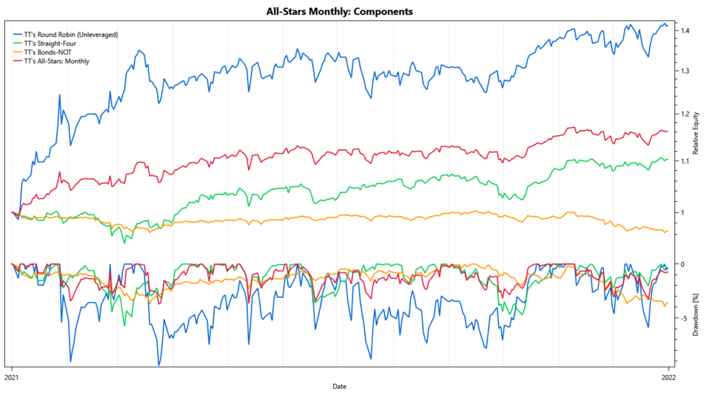 TuringTrader's All-Stars Monthly: cumulative performance of components in 2021