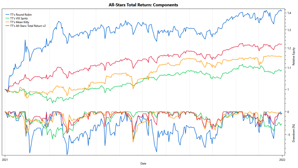 TuringTrade's All-Stars Total Return: cumulative performance of components in 2021