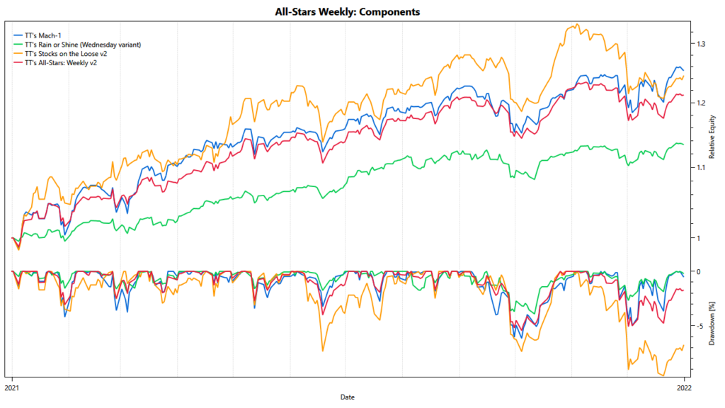 TuringTrader's All-Stars Weekly: cumulative performance of components in 2021
