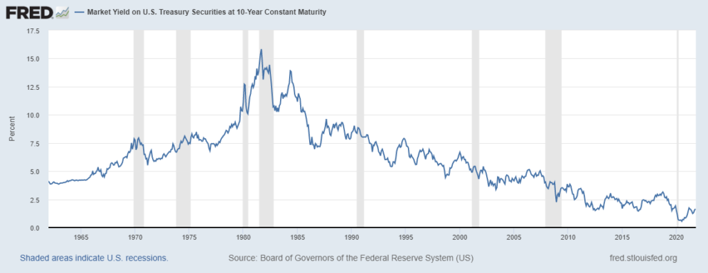 Market yield of 10-year Treasuries