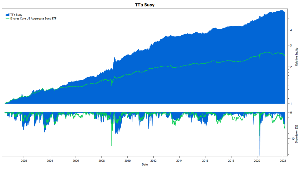 TuringTrader's Buoy: cumulative returns since 2000