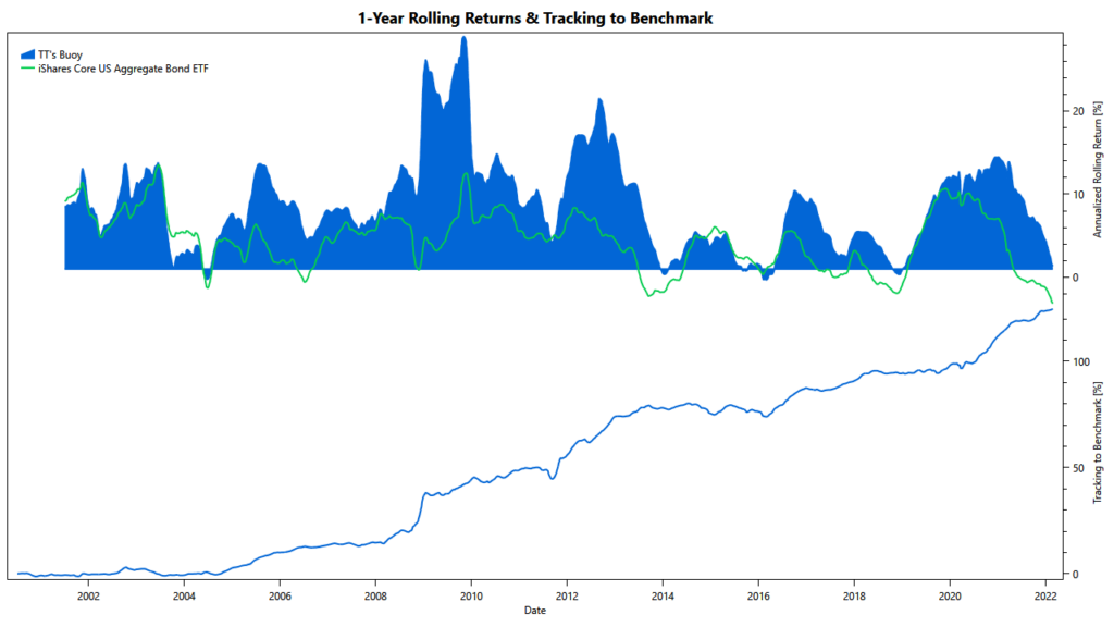 TuringTrader's Buoy: rolling returns since 2000