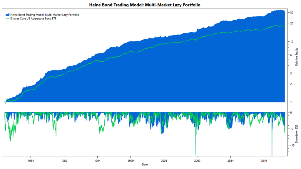 Heine Bond Model: cumulative returns of lazy portfolio trading multiple markets