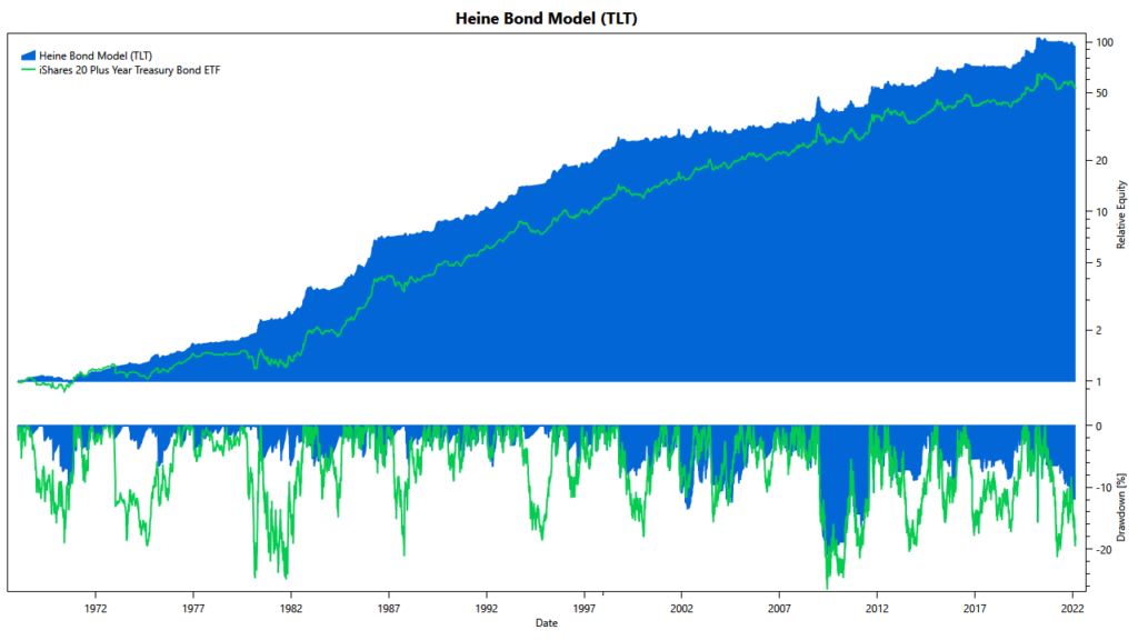 Heine Bond Model trading long-term treasuries