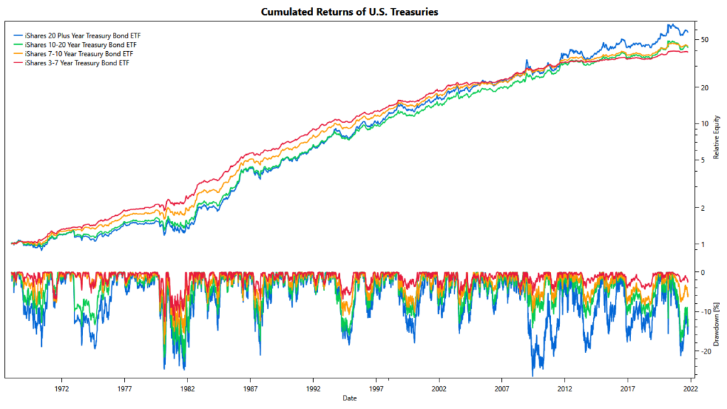 Cumulative returns of US Treasuries since 1970