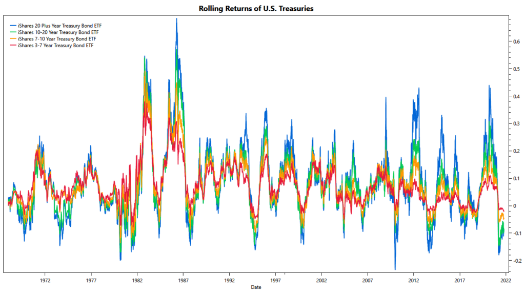 Rolling returns of US Treasuries since 1970