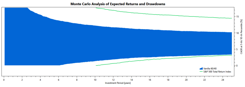 60/40 vs S&P 500: Monte Carlo simulation of CAGR