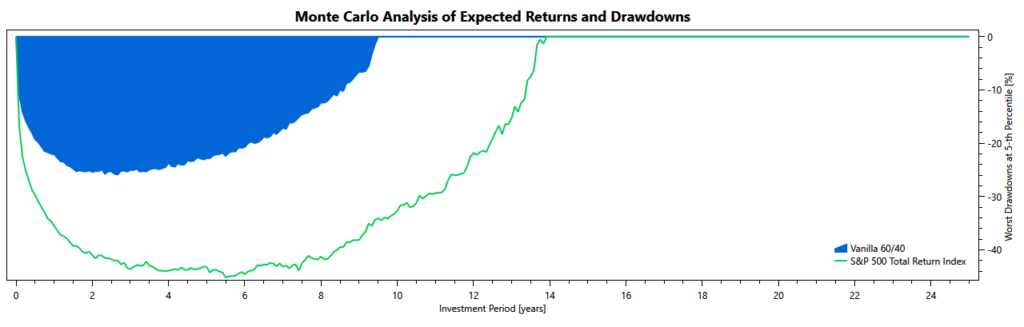 60/40 vs S&P 500: Monte Carlo simulation of drawdowns