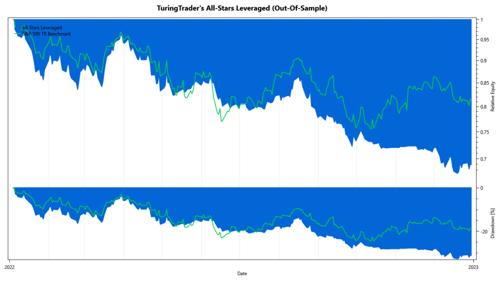 TuringTrader's All-Stars Leveraged: OOS performance 2022