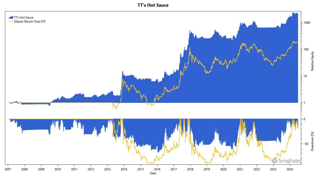 TuringTrader's Hot Sauce strategy: cumulative returns and drawdowns