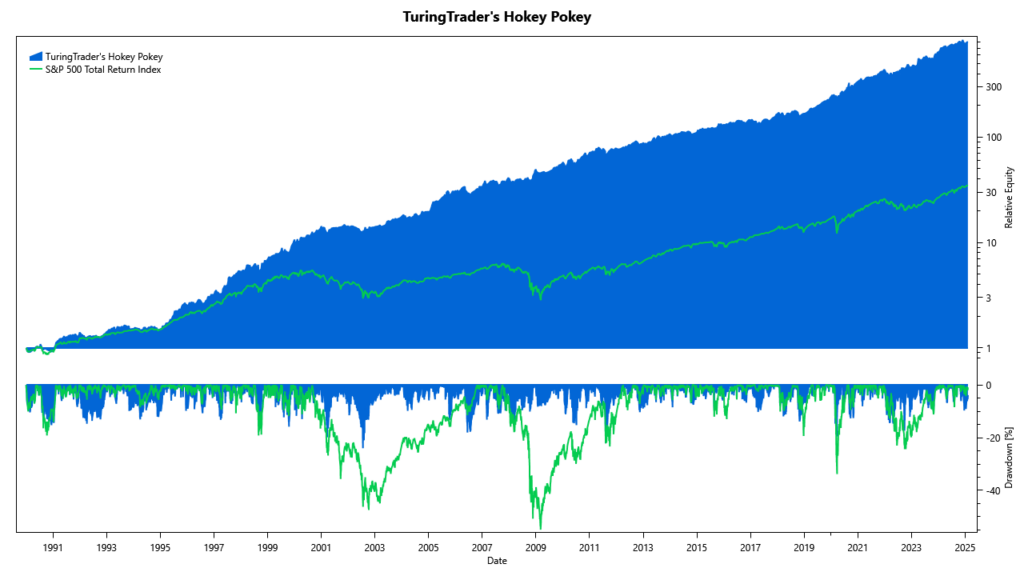 Hokey Pokey Cumulative Returns since 1990